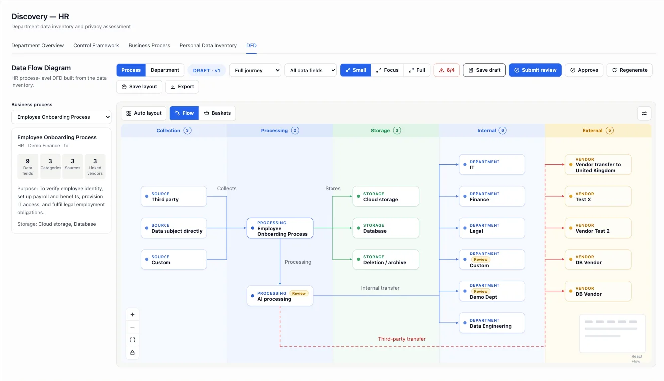 Dutro — Global Privacy Governance Platform